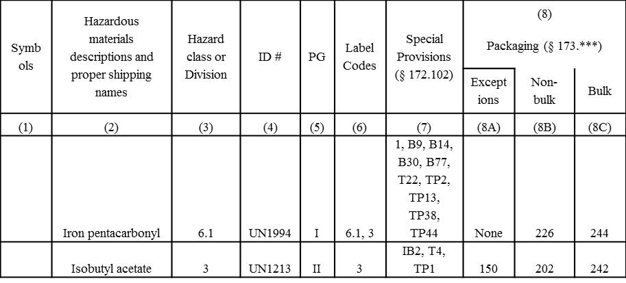 What is the Consumer Commodity Exception to the Hazardous Material