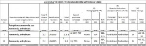 Hazardous Materials Table entry for Anhydrous Ammonia at 49 CFR 172.101