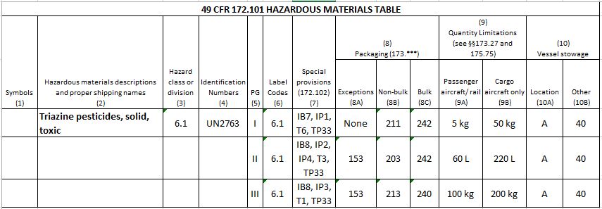Hazardous Materials Table Entry for UN2763