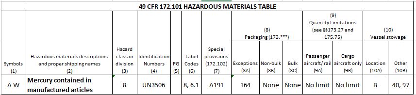 Hazardous Materials Table entry for UN3506
