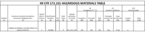 lithium ion batteries Hazardous Materials Table entry