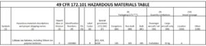 Lithium ion batteries forbidden as cargo on passenger aircraft