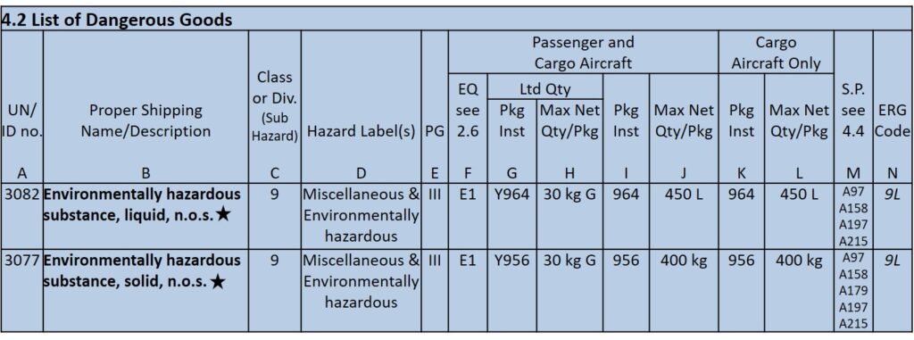 Environmentally hazardous substance in 4.2 List of Dangerous Goods